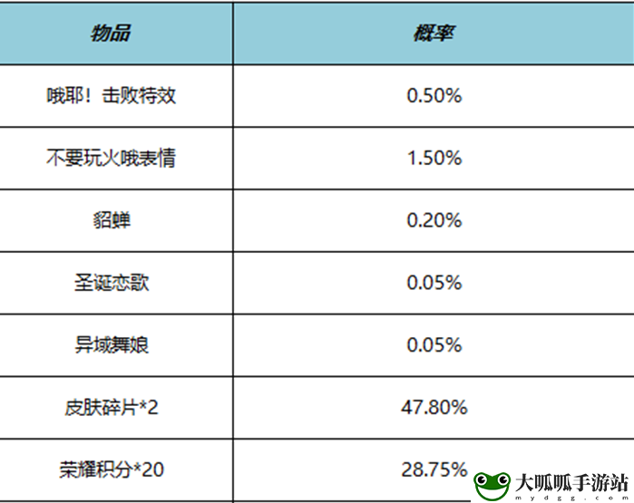 哦耶击败礼包一览：高级玩法全指南