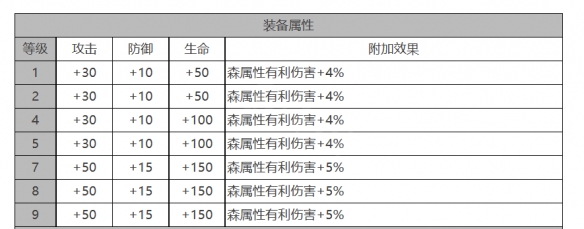 MONA角色面板数据一览：装备打造材料的收集方法