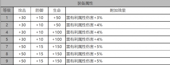 戴娜角色数据面板一览：副本通关绝佳方法