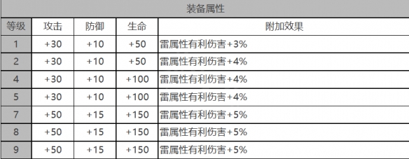 施瓦茨角色数据面板一览：副本速通路线分享